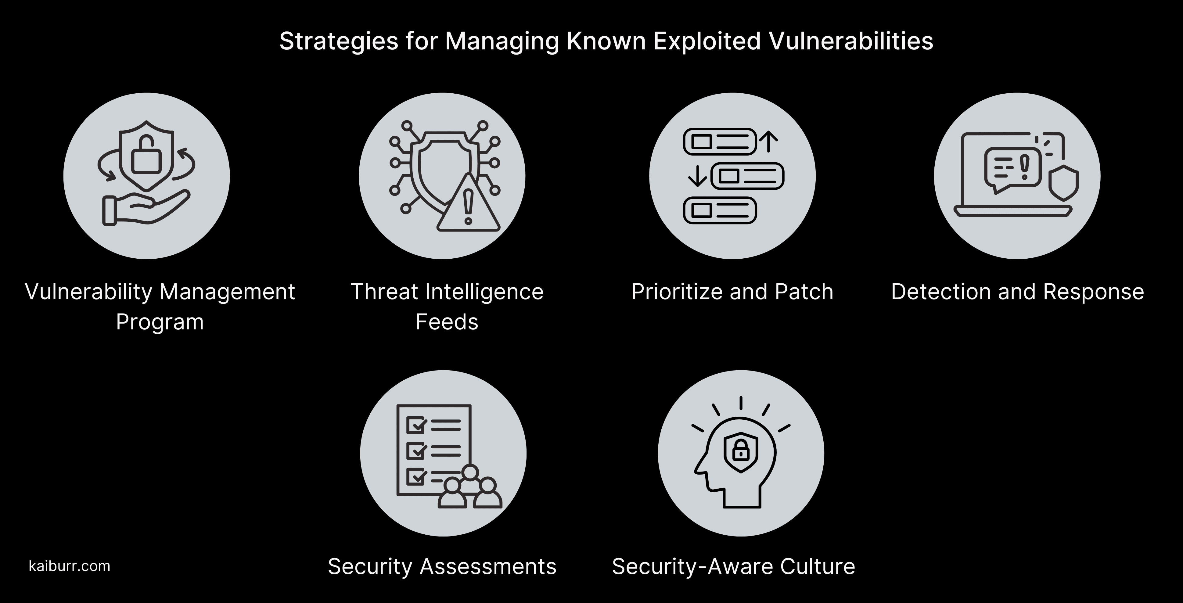 An image on Strategies for Managing Known Exploited Vulnerabilities