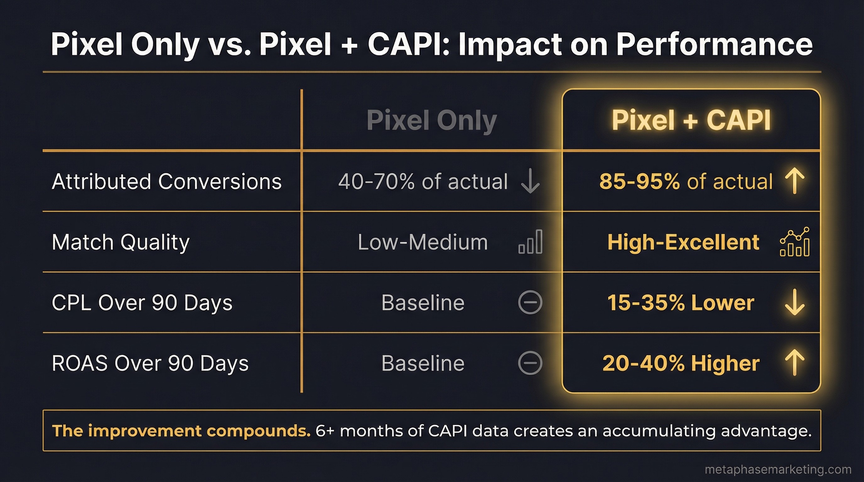 Pixel only versus Pixel plus CAPI performance comparison showing improvements in attributed conversions, match quality, CPL, and ROAS
