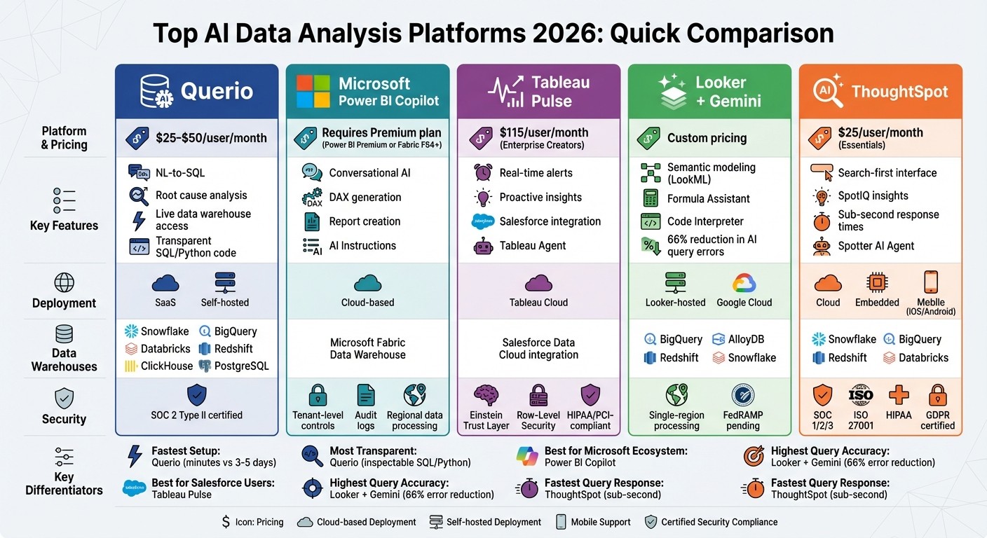 Top 5 AI Data Analysis Platforms 2026: Features, Pricing & Deployment Comparison