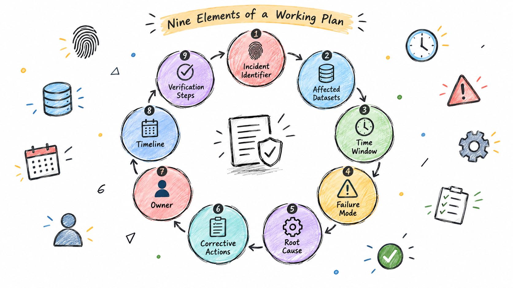 A diagram illustrating the nine essential elements of a working plan for incident management and remediation.