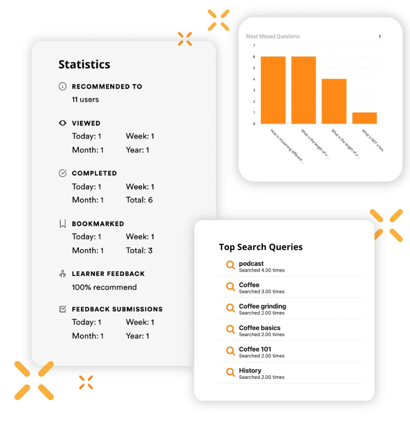 Three sections of the analyitcs dashboard: Statistics, Most Missed Questions, and Top Search Queries. Decorative orange x's float around the features.