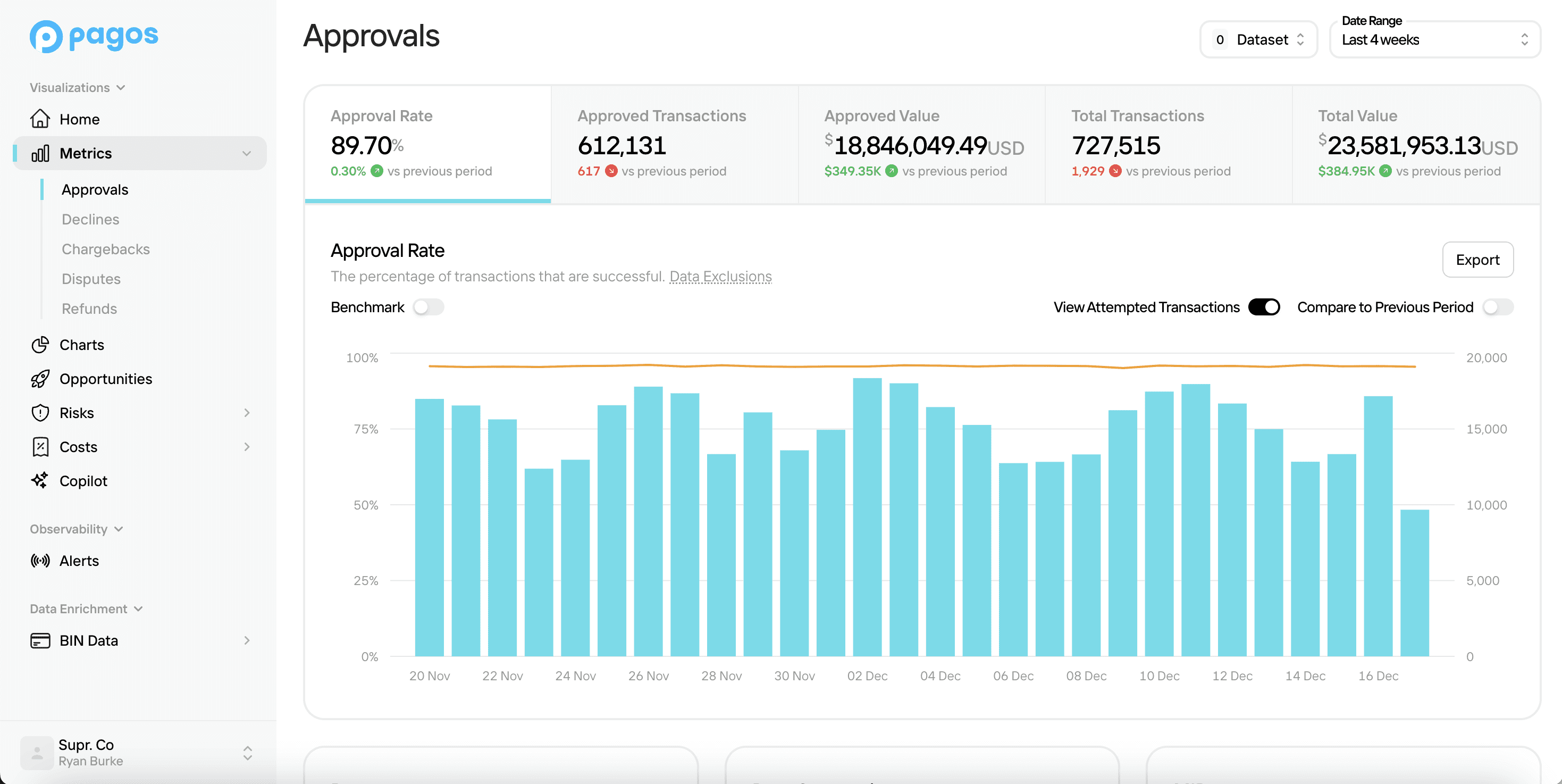 The Pagos Product Dashboard showing an approval rate graph.