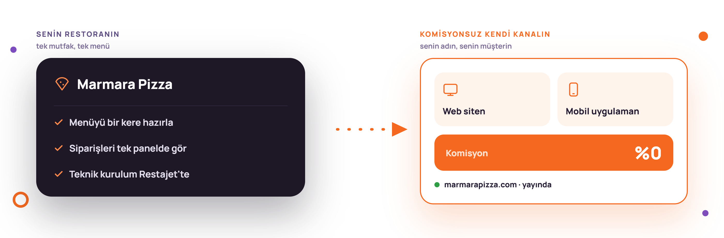 Bir restoranın kendi web sitesi ve mobil uygulamasıyla %0 komisyonlu kendi online sipariş kanalını kurması