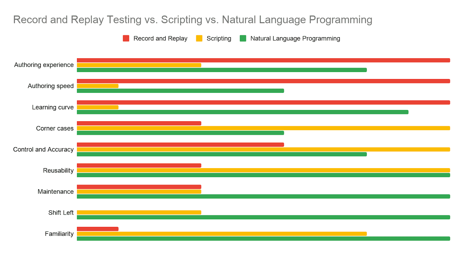 Record and Replay Testing vs Scripting vs Natural Language Programming