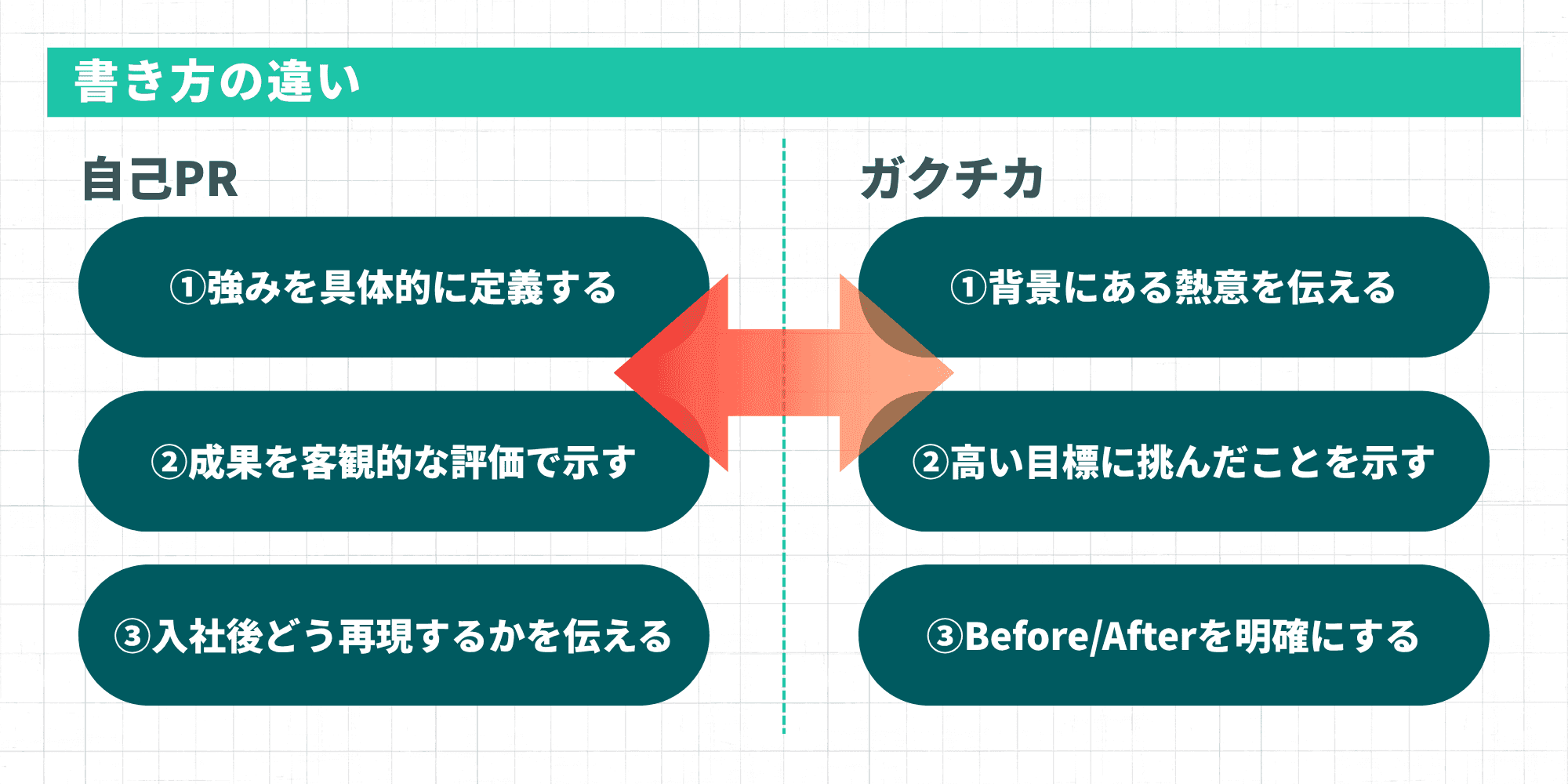 自己PRとガクチカの書き方の違いを比較した図解。自己PRは強みの定義・客観的な成果・再現性、ガクチカは熱意・高い目標・Before/Afterを重視