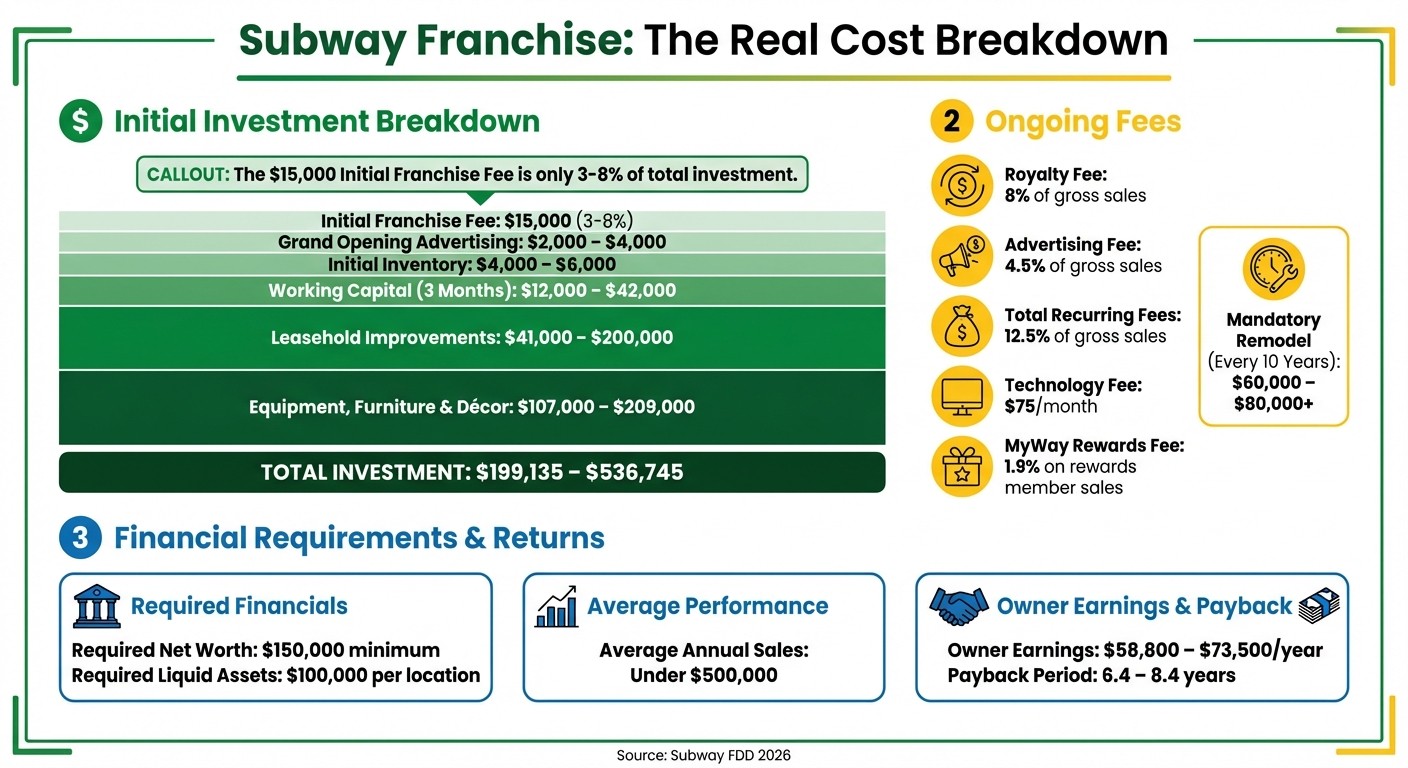 Complete Subway Franchise Cost Breakdown 2026: Initial Investment and Ongoing Fees