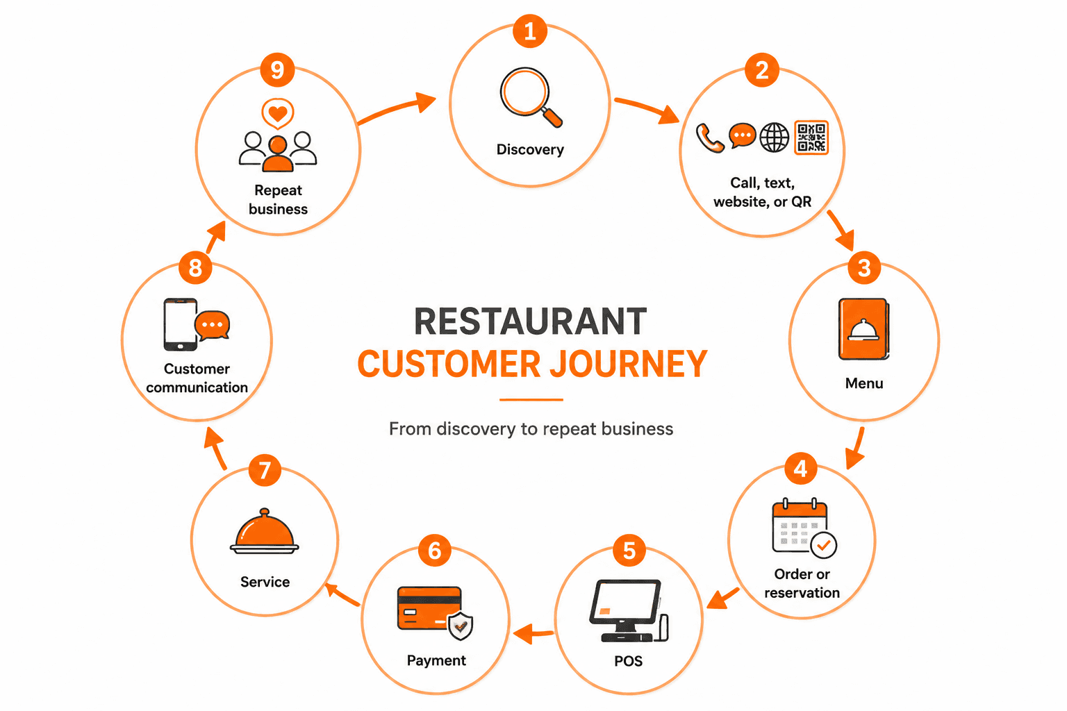 Restaurant customer journey showing discovery, call, text, website or QR, menu, order or reservation, POS, payment, service, communication, and repeat business.