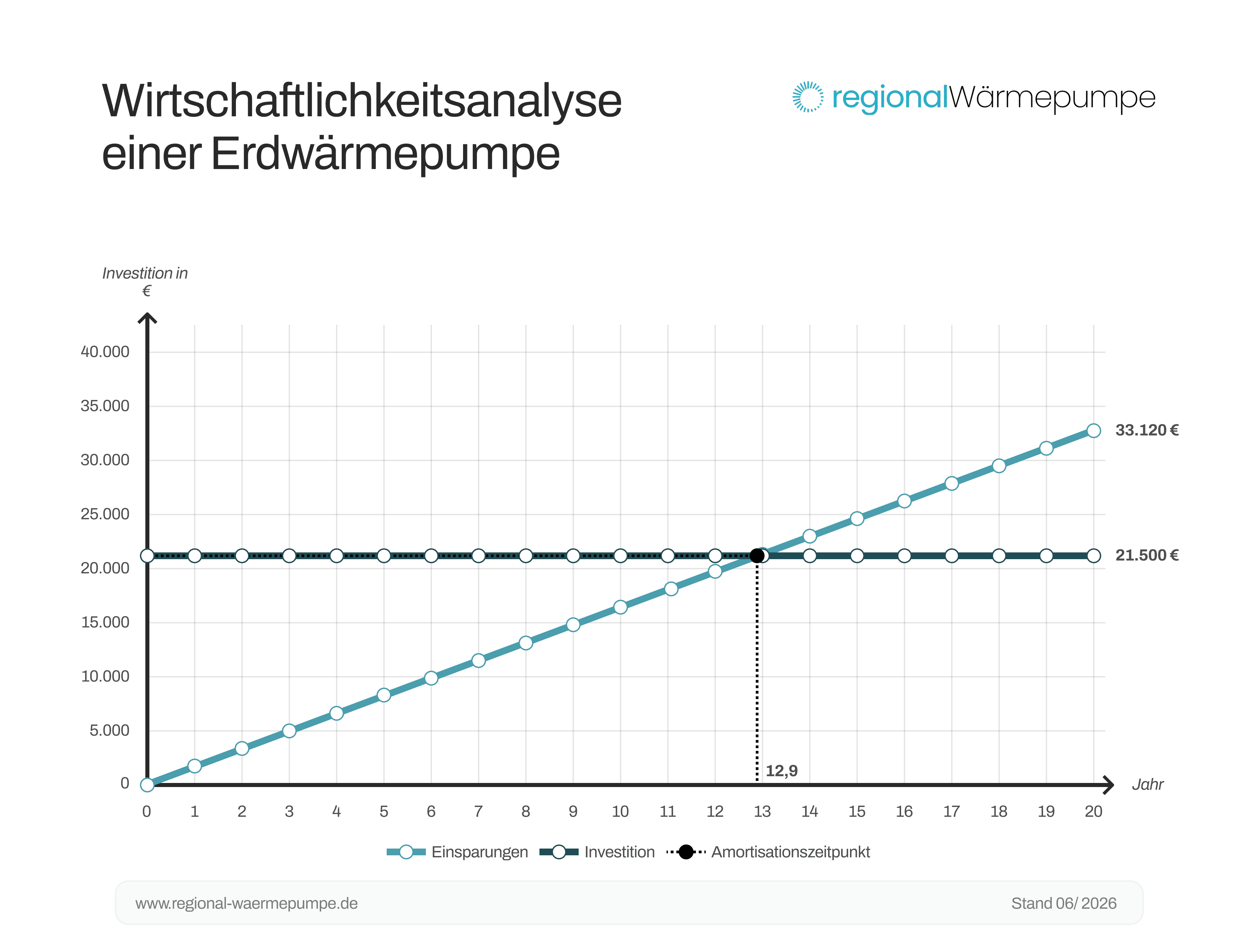 Grafik zu der Amortisationszeit einer Erdwärmepumpe