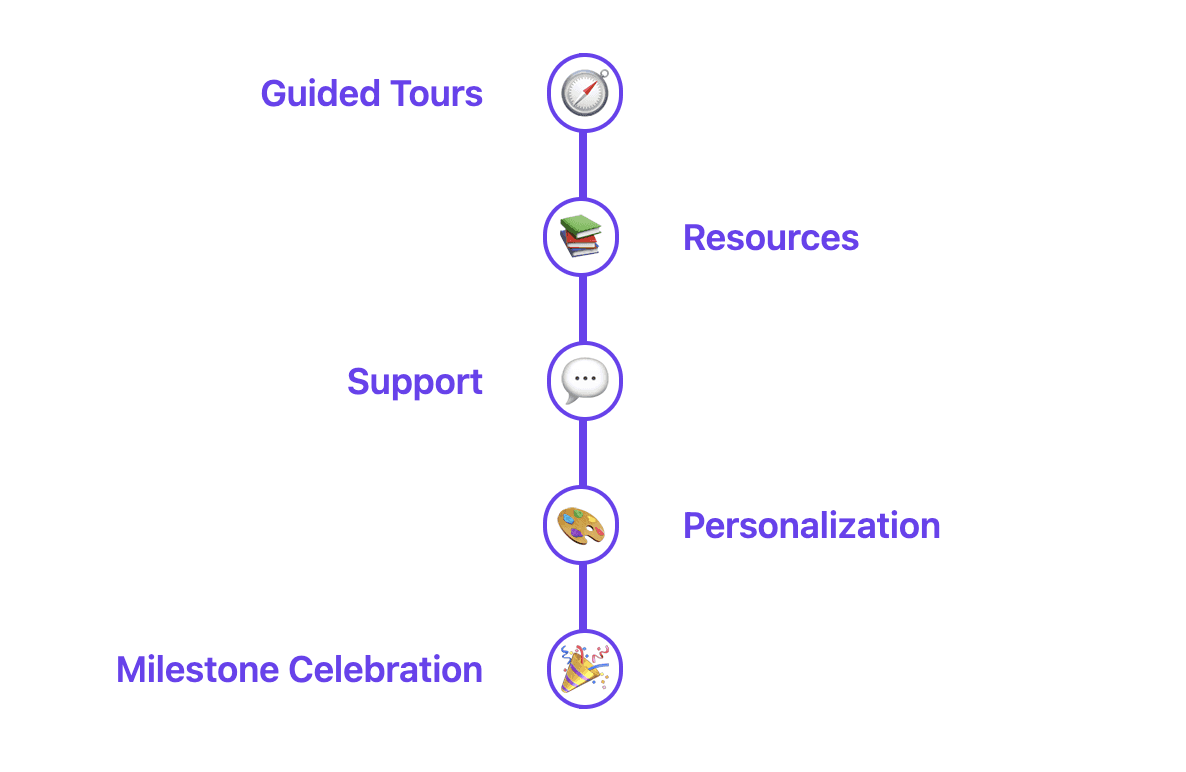 Lifecycle marketing onboarding