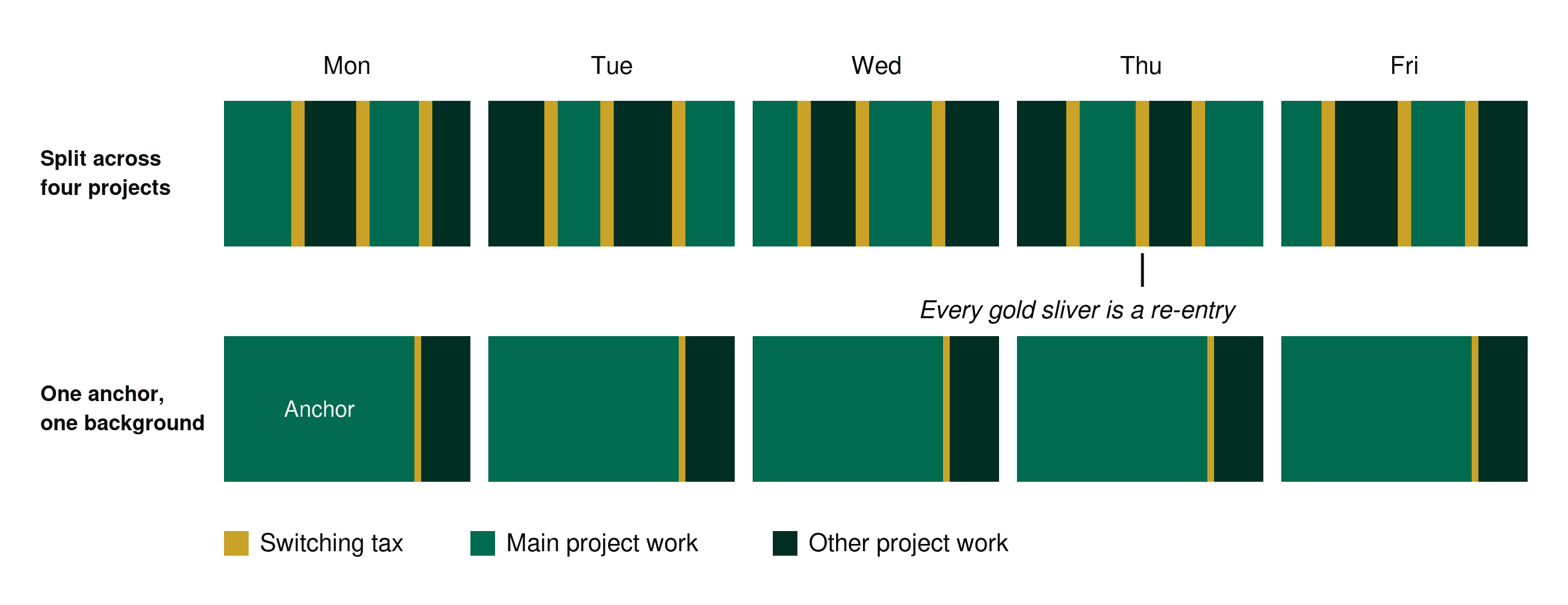 Week calendar strips comparing a schedule sliced across four projects with a week built on one anchor project plus one background task