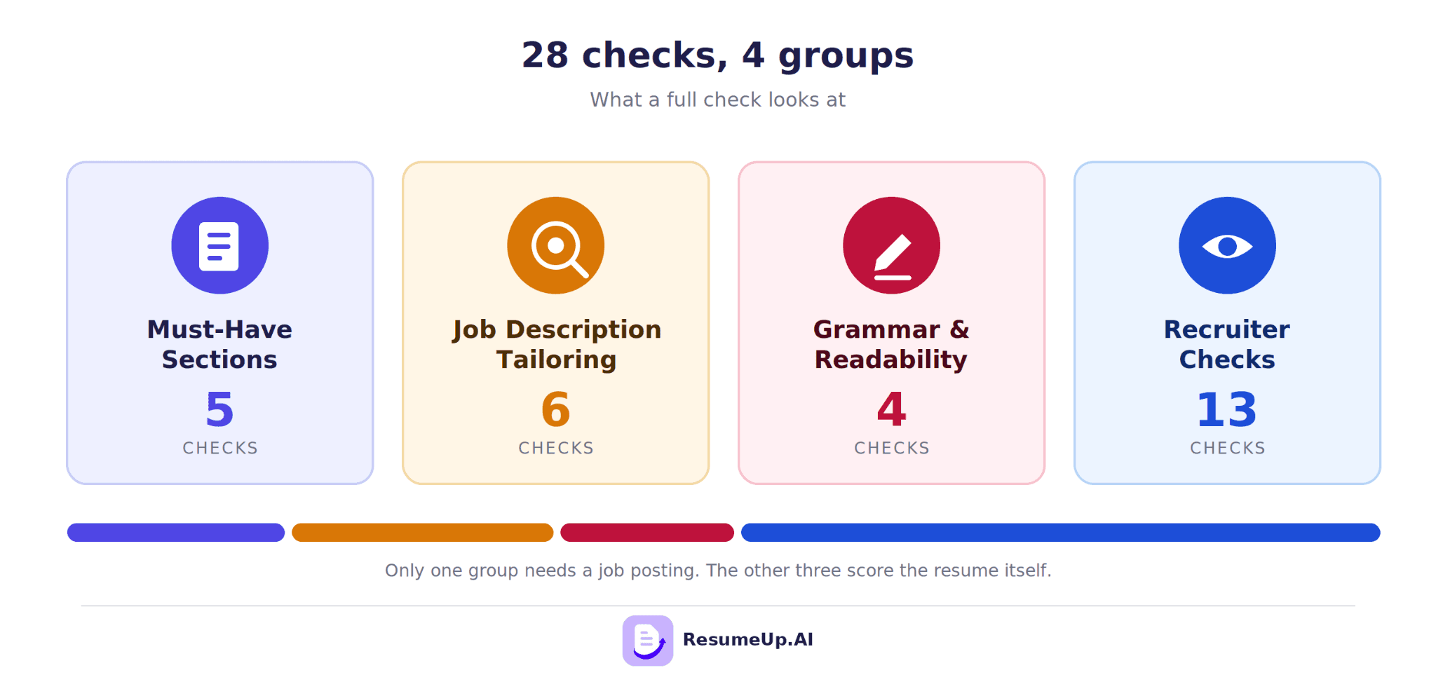 Four groups of ATS checks — must-have sections, job description tailoring, grammar and readability, and recruiter checks — totalling 28