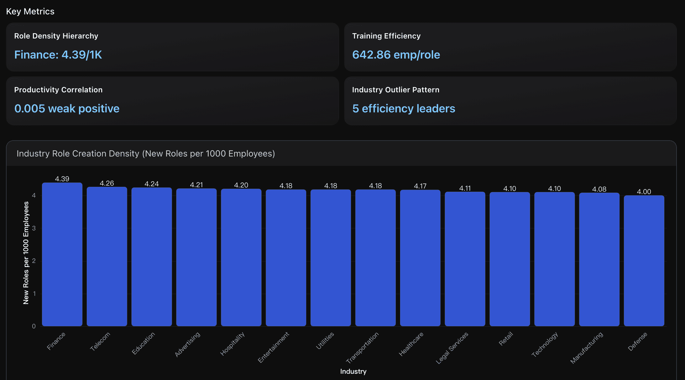 industry role creation density