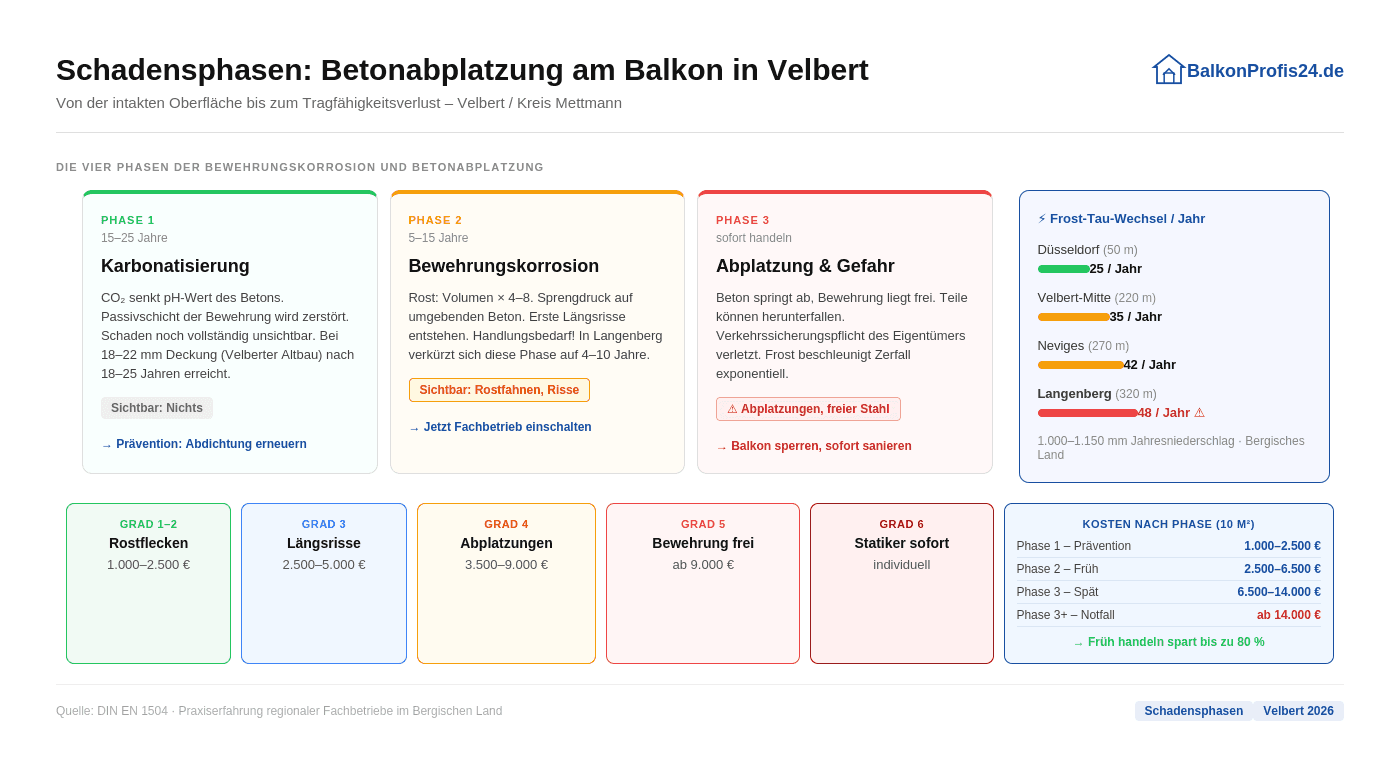 Infografik: Vier Schadensphasen der Betonabplatzung am Balkon in Velbert – von der Karbonatisierung bis zur Sperrung, mit Frost-Tau-Wechsel-Vergleich der Velberter Stadtteile (Velbert-Mitte, Neviges, Langenberg).