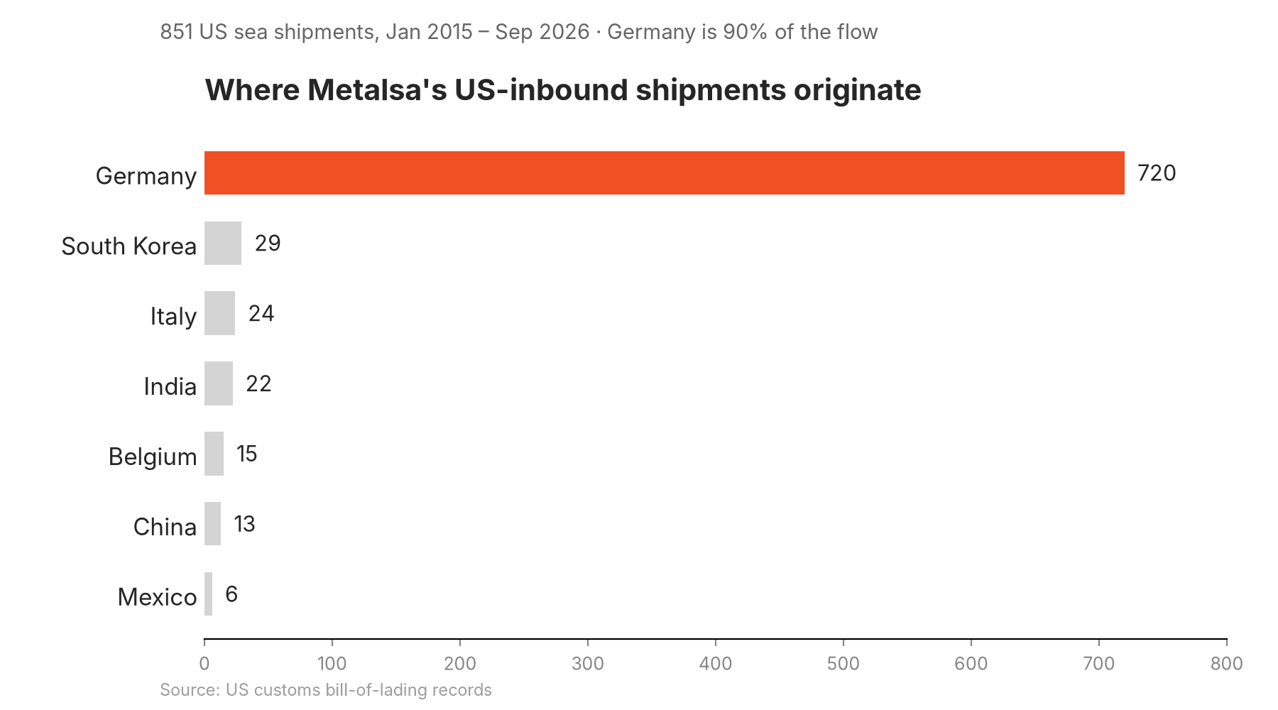 Chart of the supplier's US import shipment volume trend over time