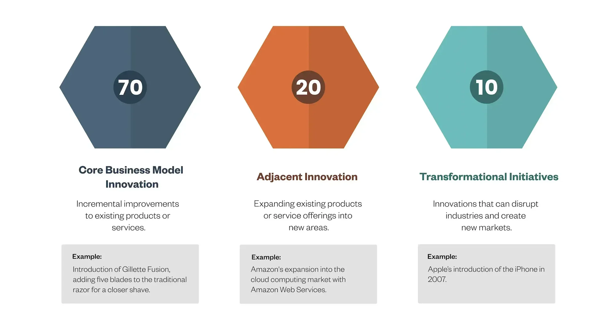A visual explaining the 70/20/10 rule in corporate innovation