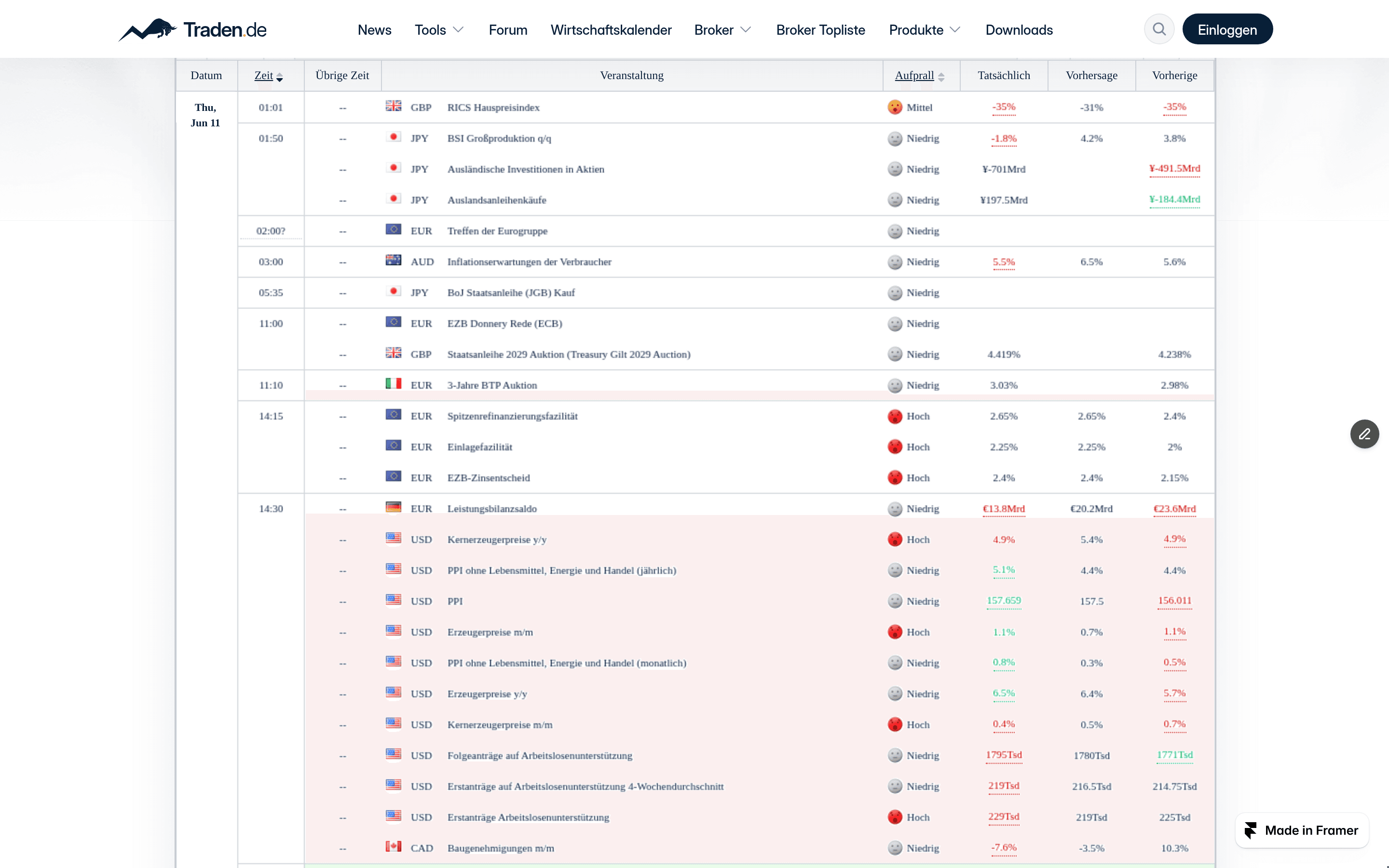 Länderfilter und Wertevergleich mit Prognose und Vorwert im Traden.de Wirtschaftskalender