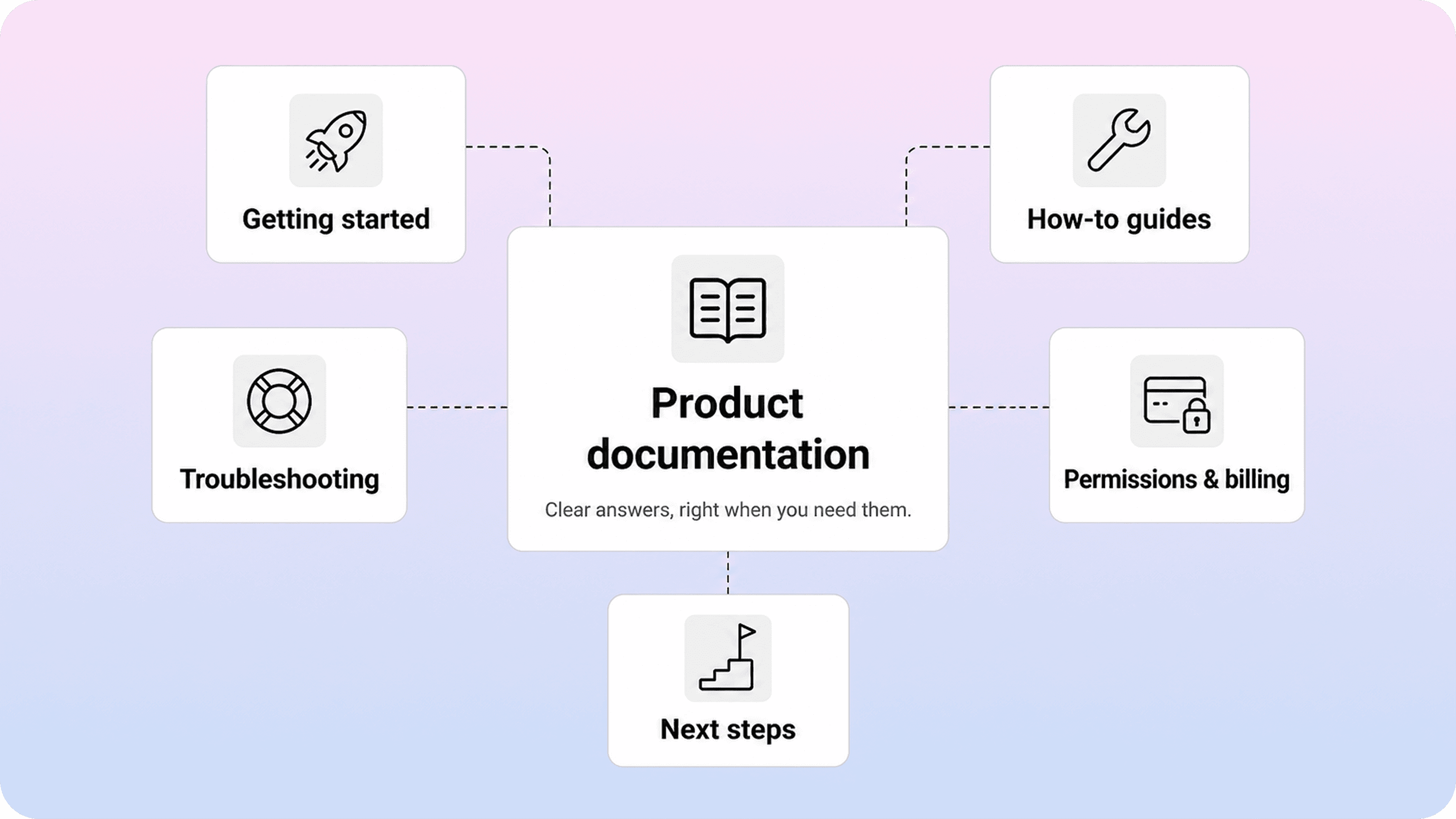Centered diagram showing product documentation connected to getting started, how-to guides, troubleshooting, permissions and billing, and next steps.