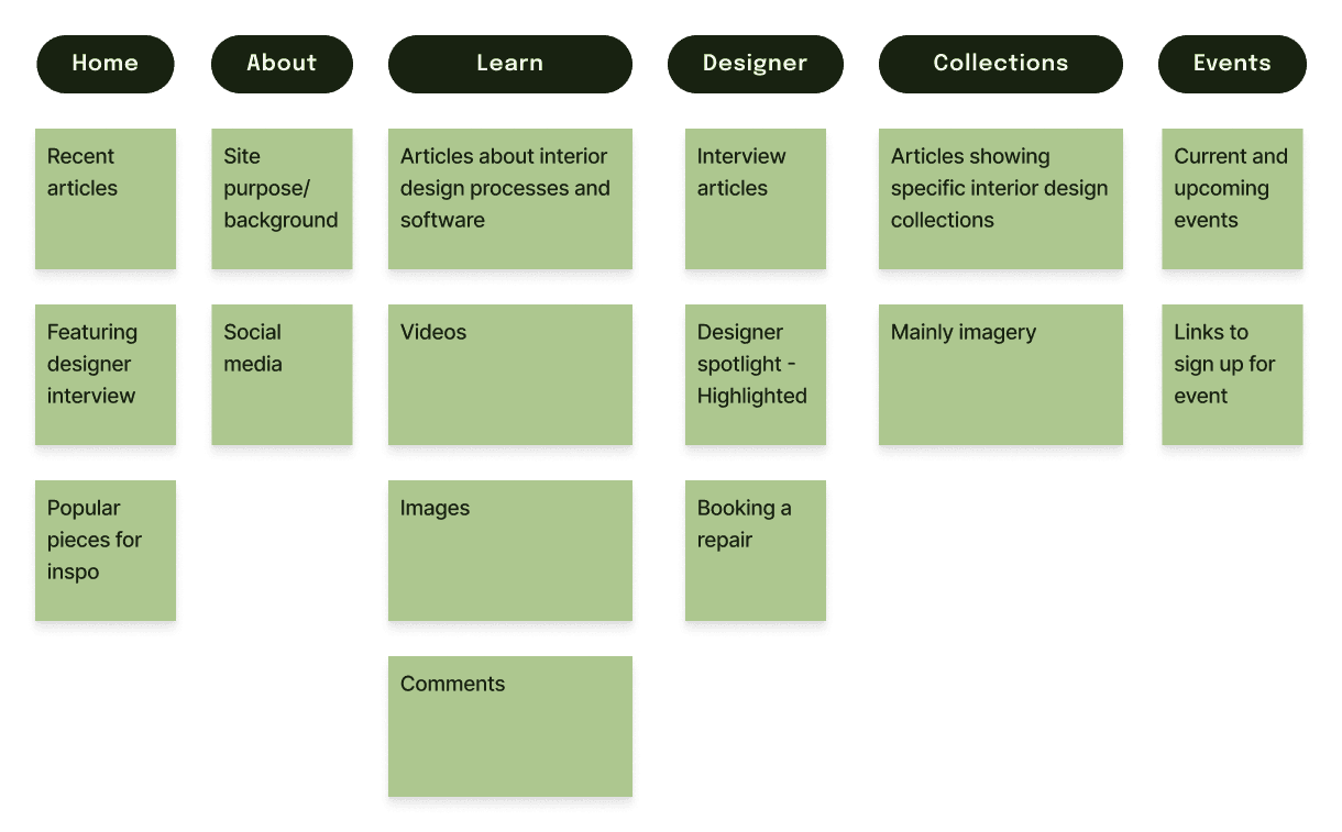 Group of sticky notes for content to be put on the Intfluence website.