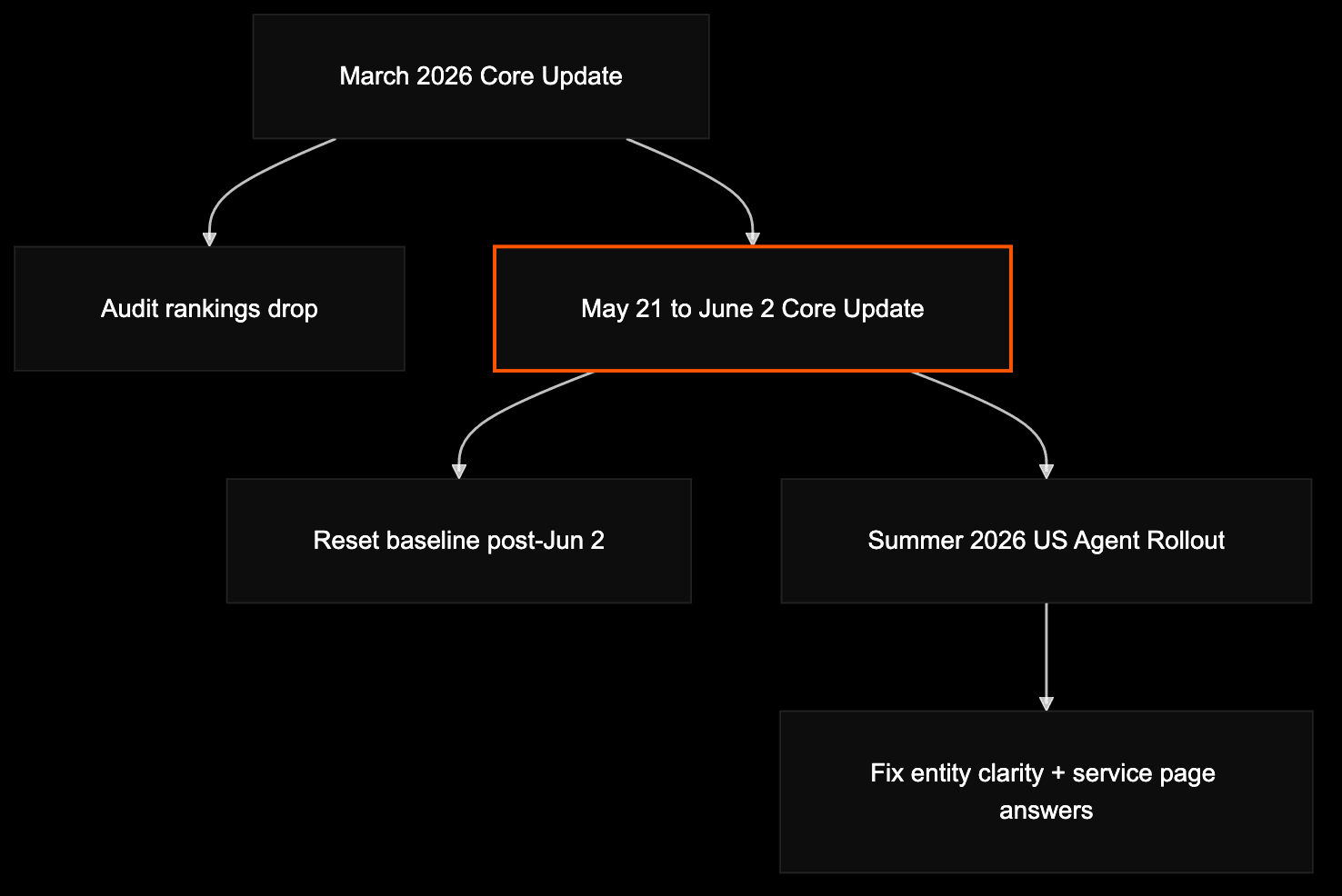 Timeline of 2026 Google Search milestones with one prep action per stage