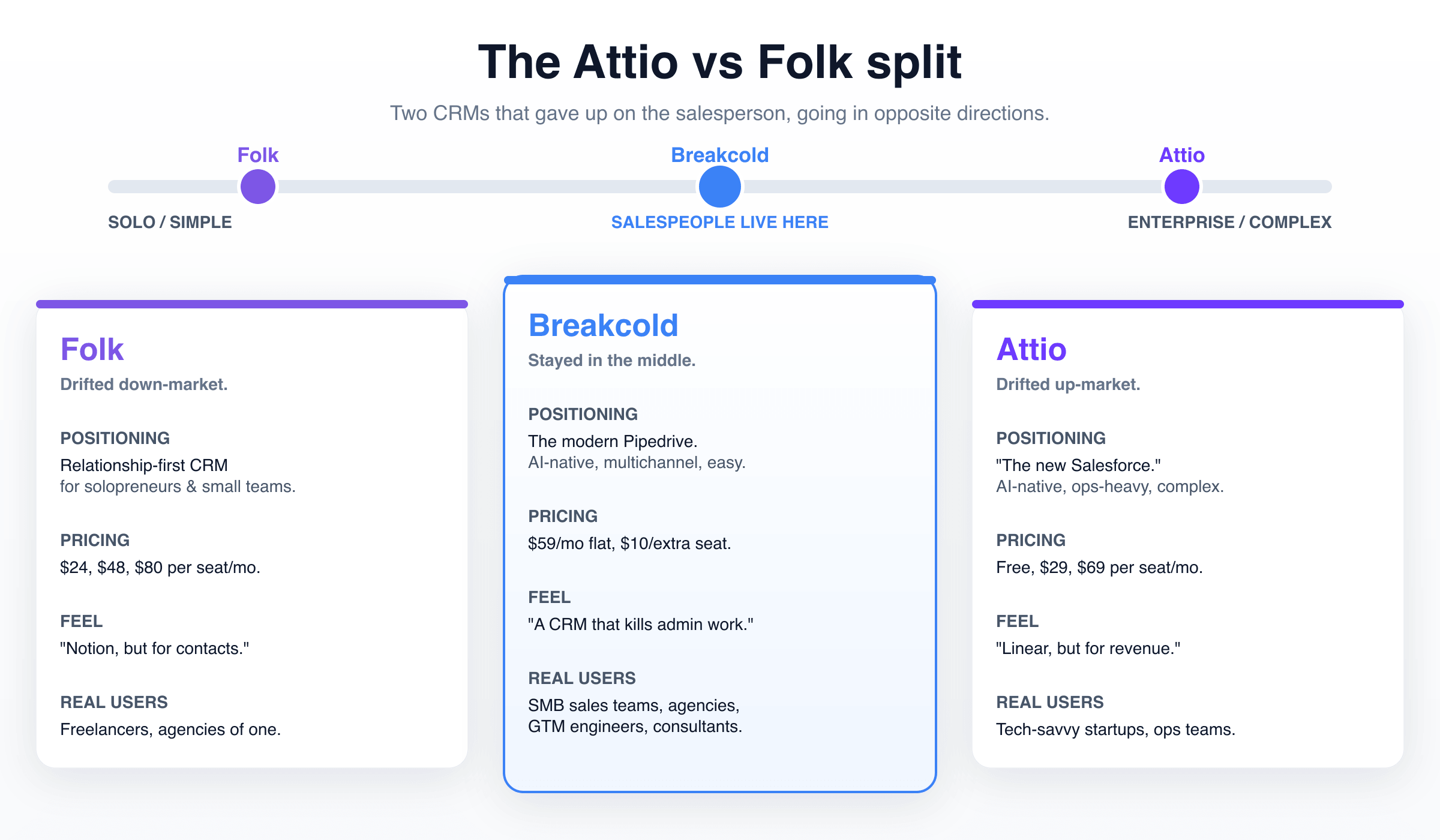 The Attio vs Folk split, with Breakcold in the middle
