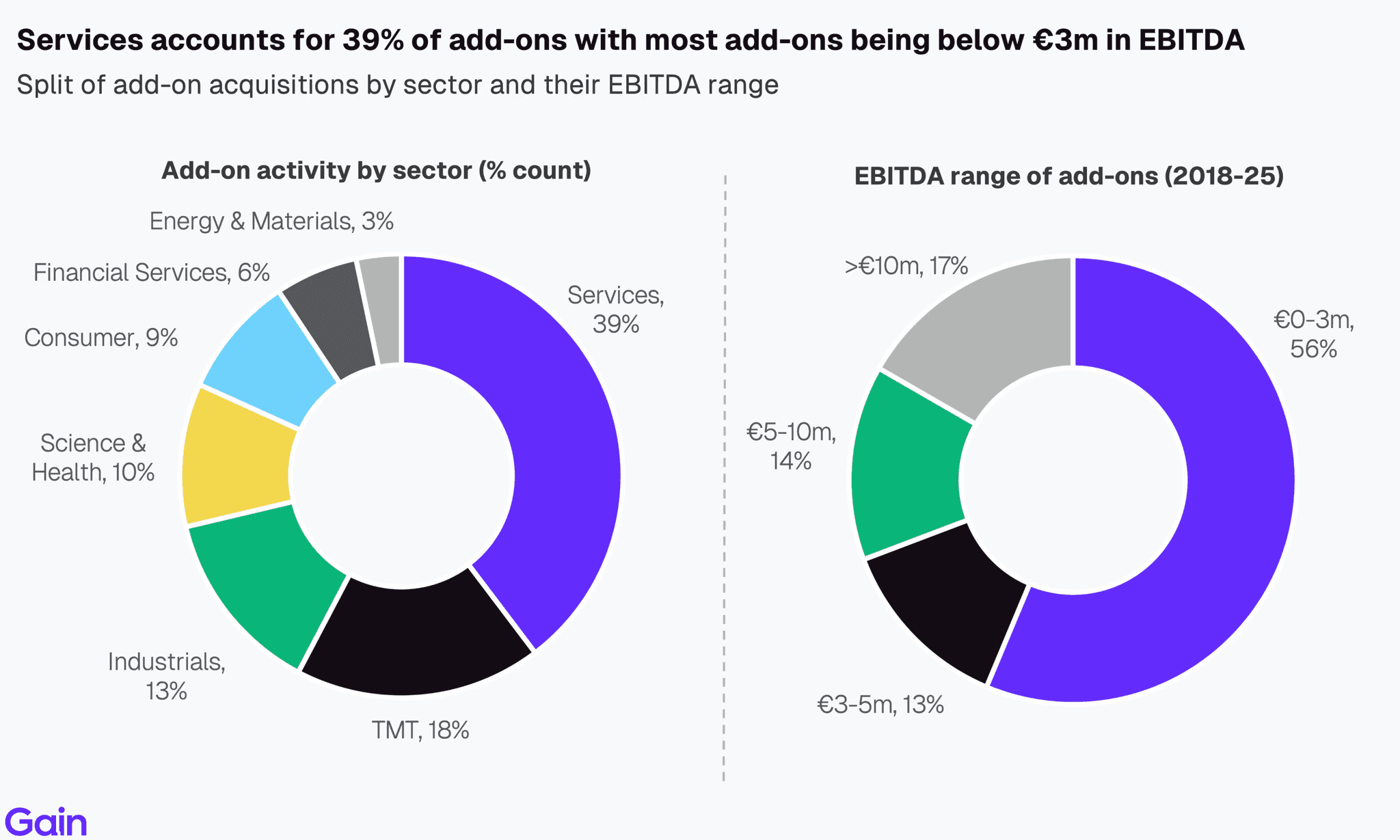 Two pie charts compare US investor dominance. Left chart: 85% US, 8% Europe, 4% Canada by EV managed. Right chart: 79% US, 11% Europe, 6% Canada by count.