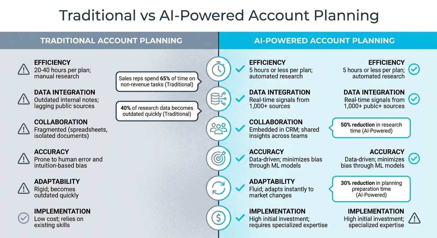Traditional vs AI-Powered Account Planning: Key Differences