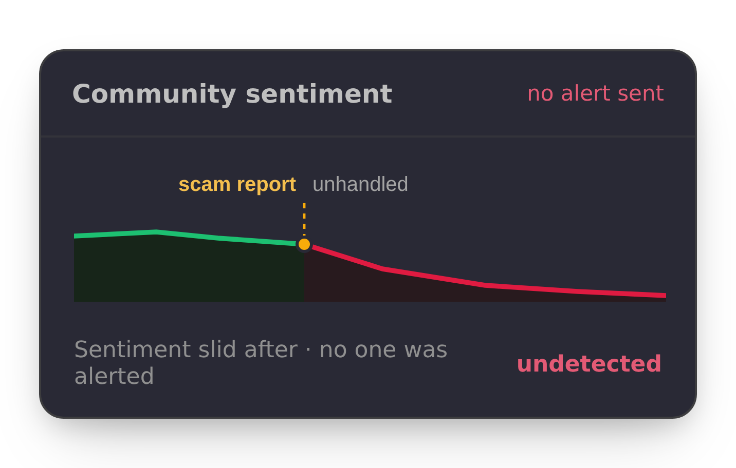 A community sentiment chart sliding from positive to negative after an unhandled scam report, with no alert sent.