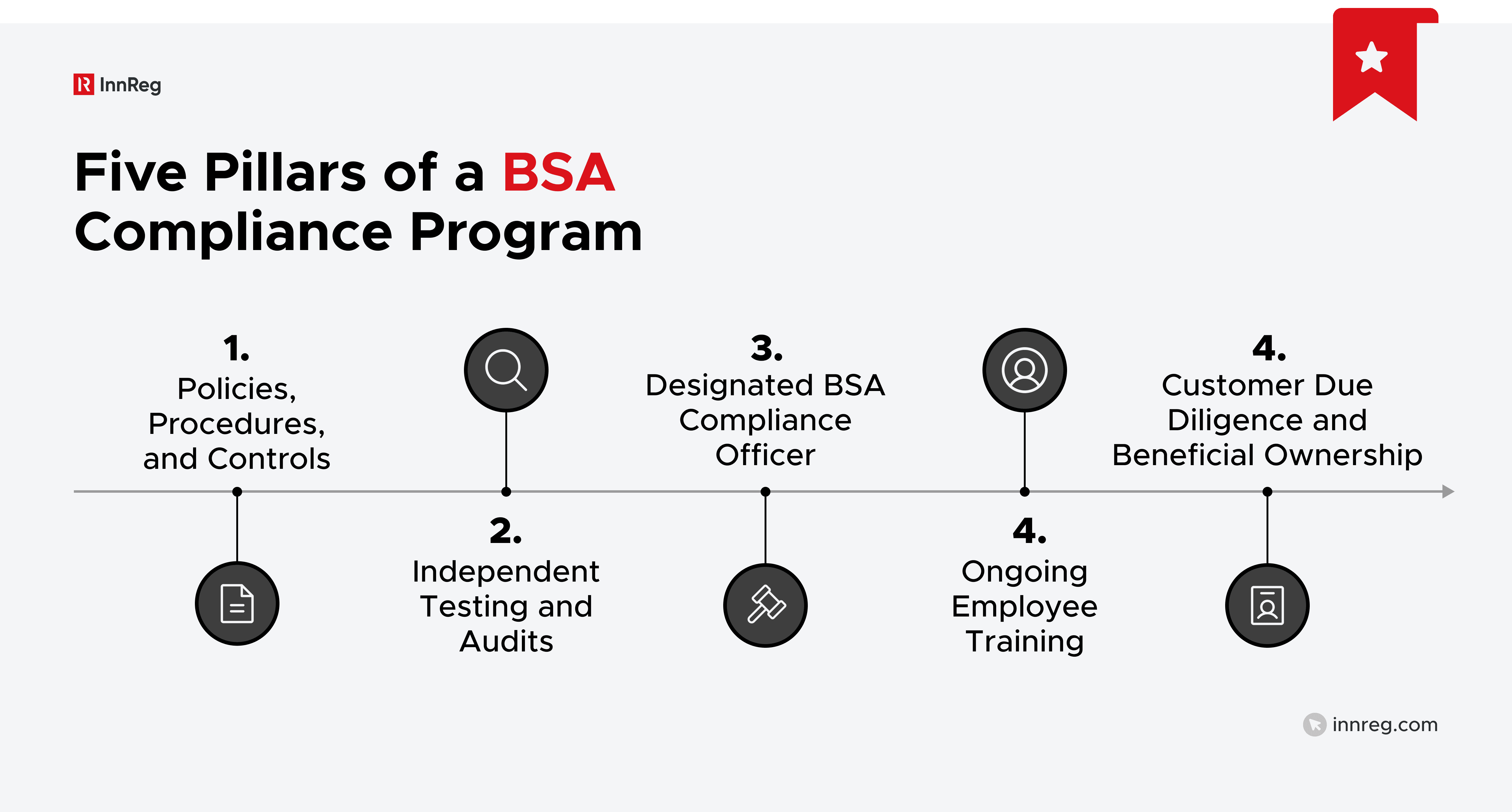 The Five Pillars of a BSA Compliance Program