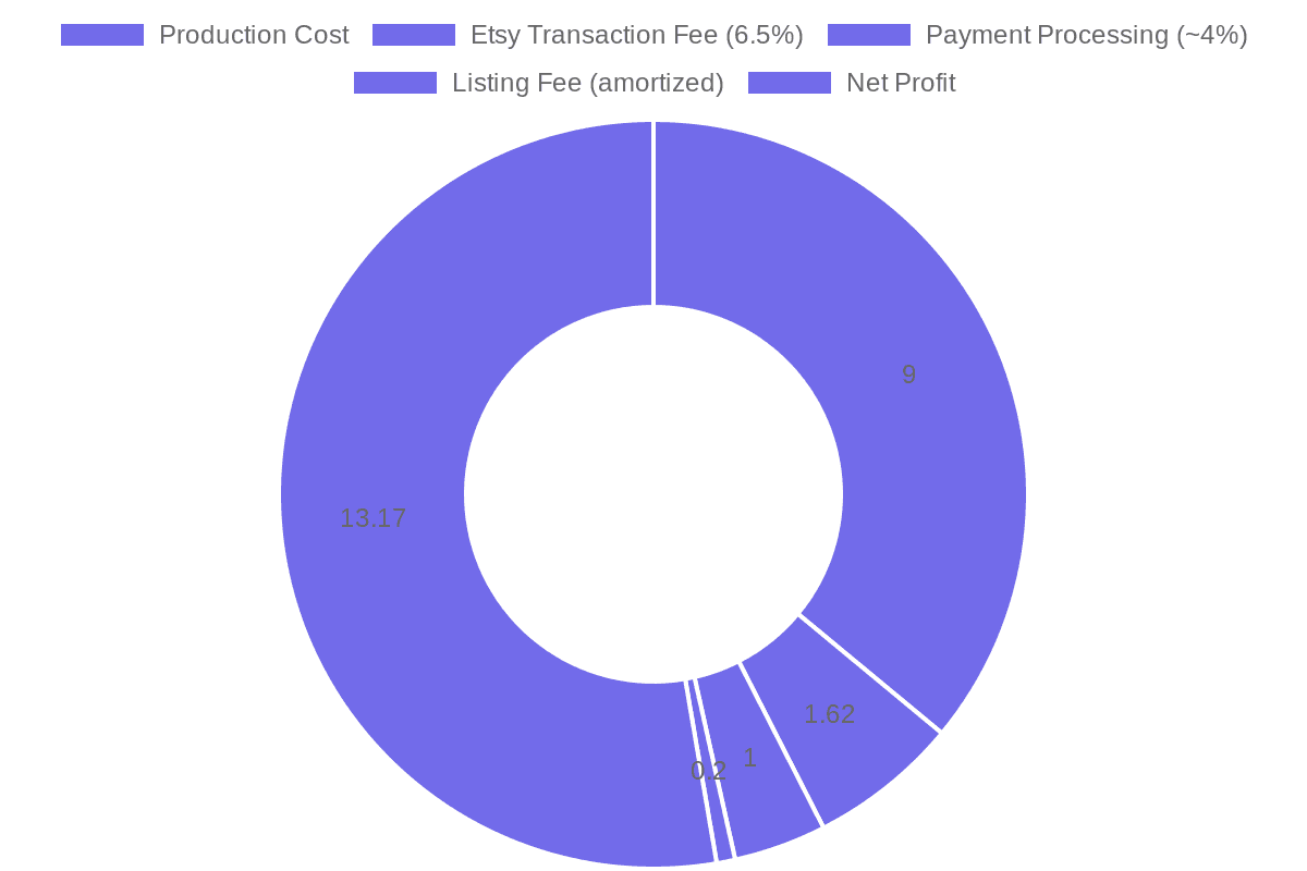 Where Your Money Goes on a $24.99 Etsy POD Sale