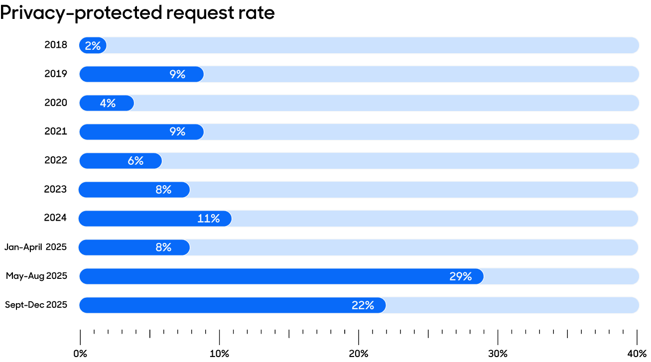 Privacy-protected request rate bar graph.