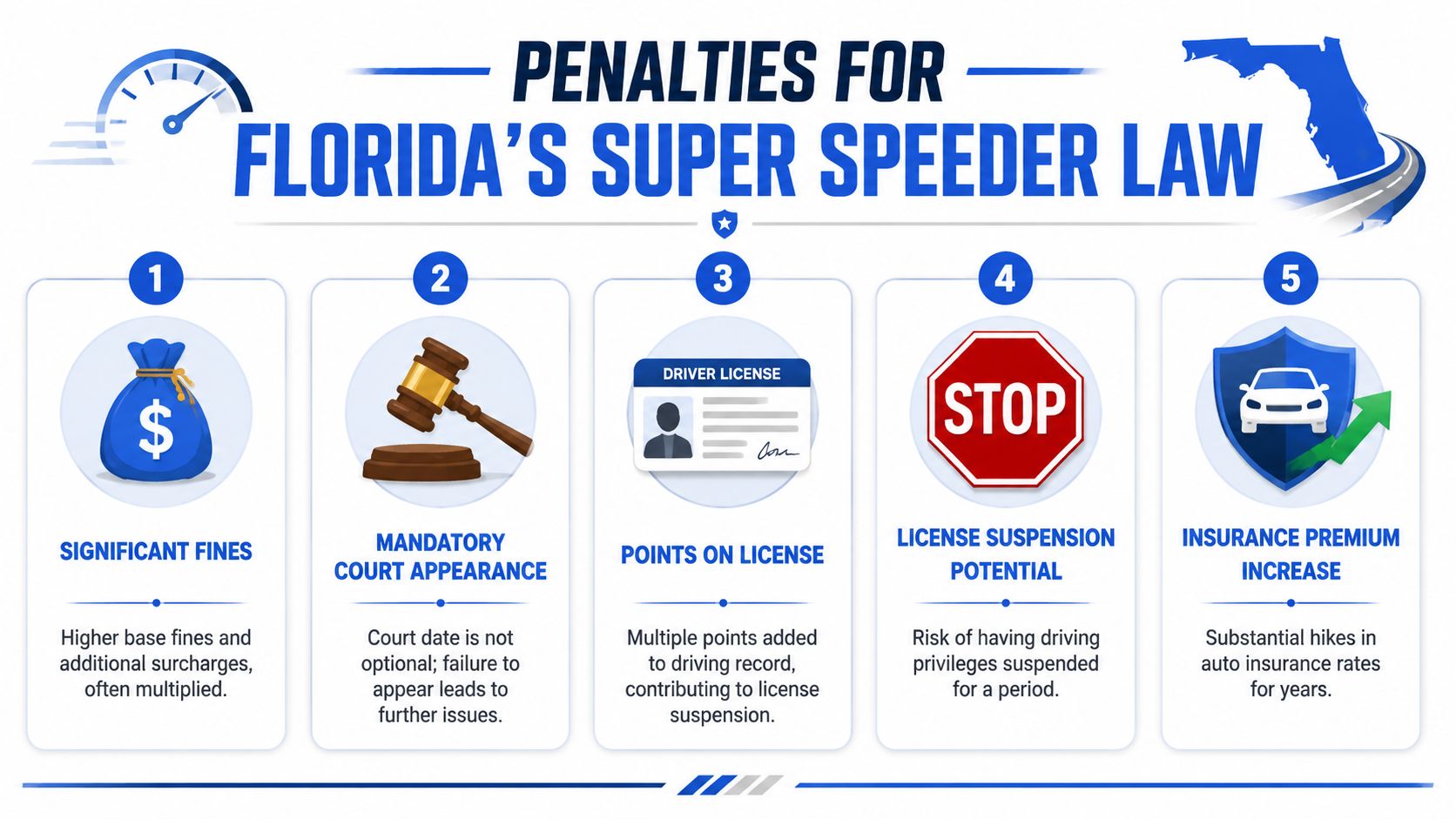 An infographic detailing five potential penalties for violating Florida's super speeder law, including fines and license suspension.