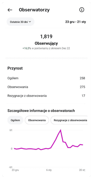 Biznes na Insta – opinia o wyzwaniu publikacji rolek, które pomogło uczestniczce określić niszę, uporządkować komunikację i osiągnąć największe dotąd zasięgi – mimo wcześniejszego udziału w różnych kursach i szkoleniach.