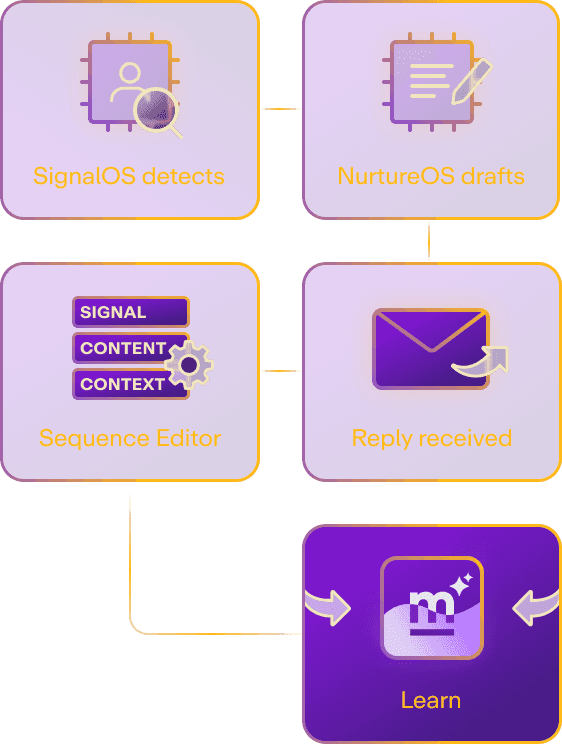 7-layer operating system for signal-activated growth