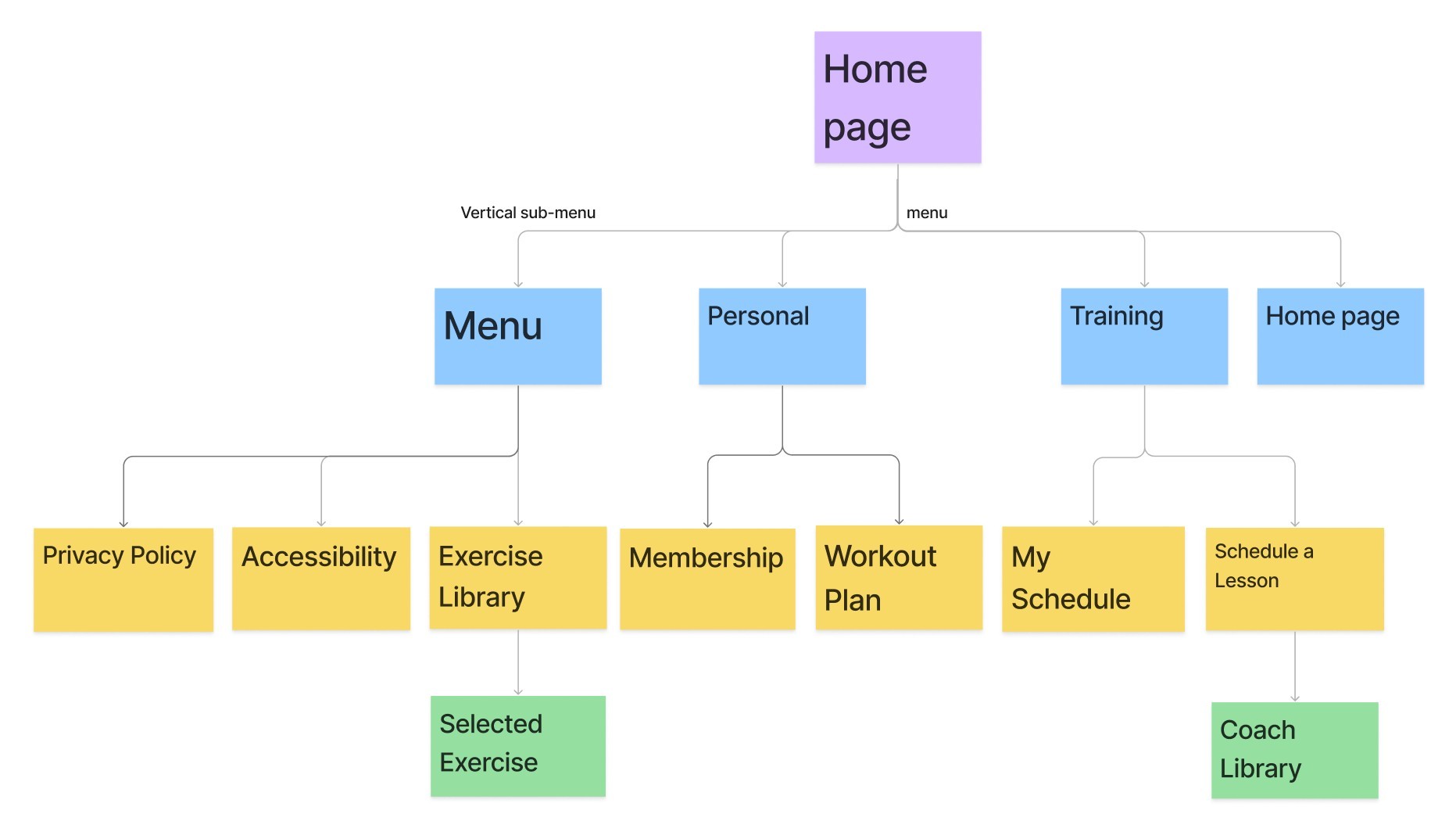 Information Architecture