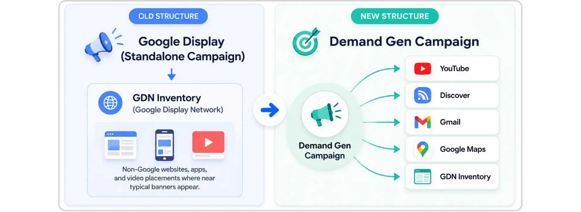 Comparison of old Google Display and new Demand Gen campaign structures.