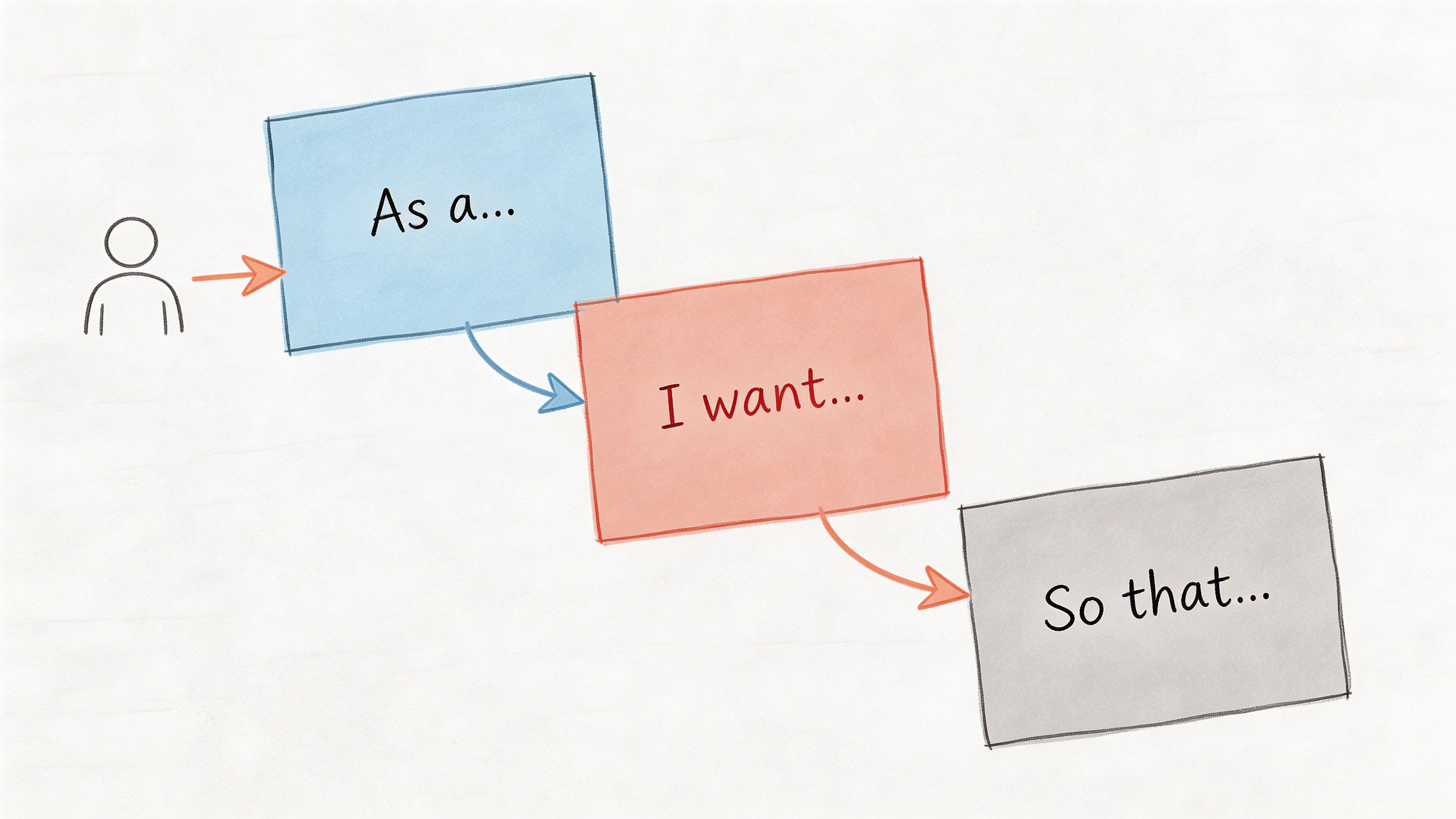 An illustration showing a user persona connecting to a user story template consisting of As a, I want, So that.