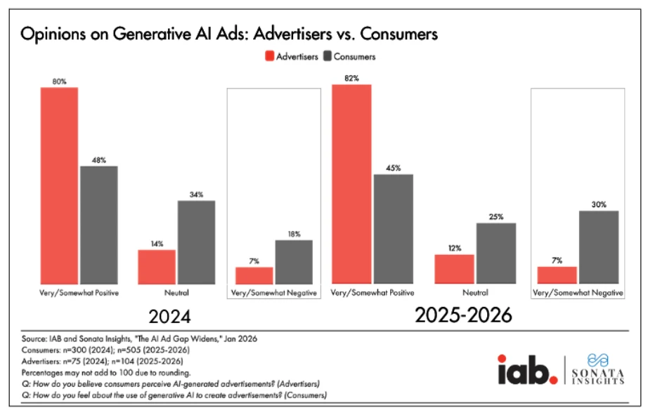 A grouped bar chart titled "Opinions on Generative AI Ads: Advertisers vs. Consumers," comparing 2024 with 2025-2026. Red bars represent advertisers and grey bars consumers. In 2024, 80% of advertisers were very or somewhat positive against 48% of consumers, with 14% versus 34% neutral and 7% versus 18% negative. In 2025-2026 the gap widens: 82% of advertisers positive against 45% of consumers, 12% versus 25% neutral, and 7% versus 30% negative. The source line credits IAB and Sonata Insights, "The AI Ad Gap Widens," January 2026.