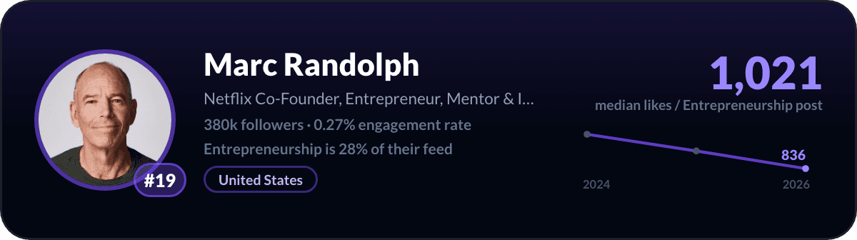 Marc Randolph, number 19 LinkedIn entrepreneurship creator: 1,021 median likes per entrepreneurship post, 380k followers