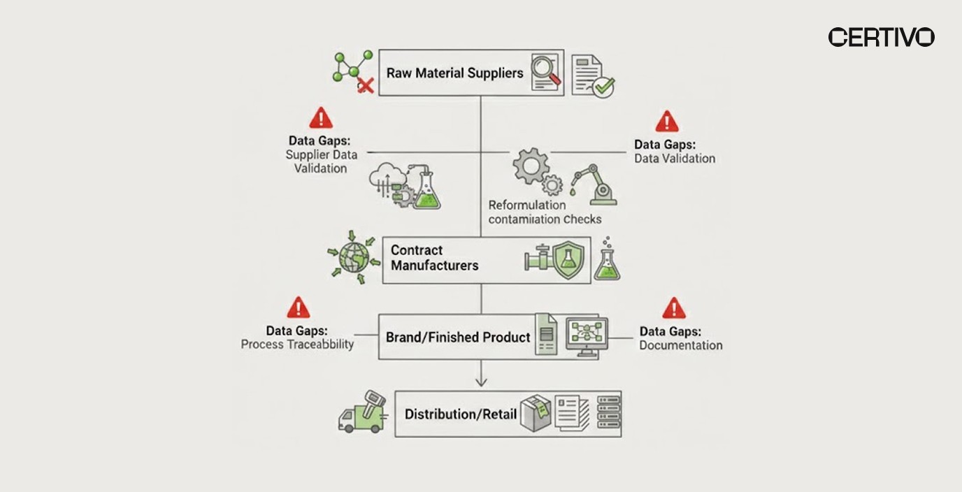 Compliance in the cosmetic supply chain showing PFAS and microplastic impact across supplier tiers