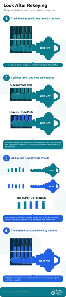 An illustrated guide showing the internal process of lock rekeying, comparing the old key’s pin alignment with the new key’s configuration, highlighting how pins are removed and replaced