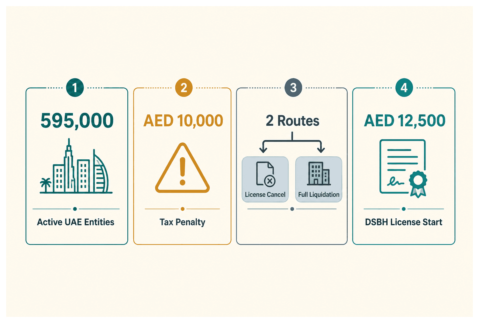 Infographic: Dubai Trade License Cancellation vs Company Liquidation