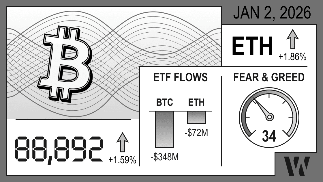 Crypto market infographic January 2, 2026: Bitcoin $88,862 (+1.59%), Ethereum +1.86%, BTC ETF outflows -$348M, ETH ETF outflows -$72M, Fear & Greed Index 34 for daily overview.