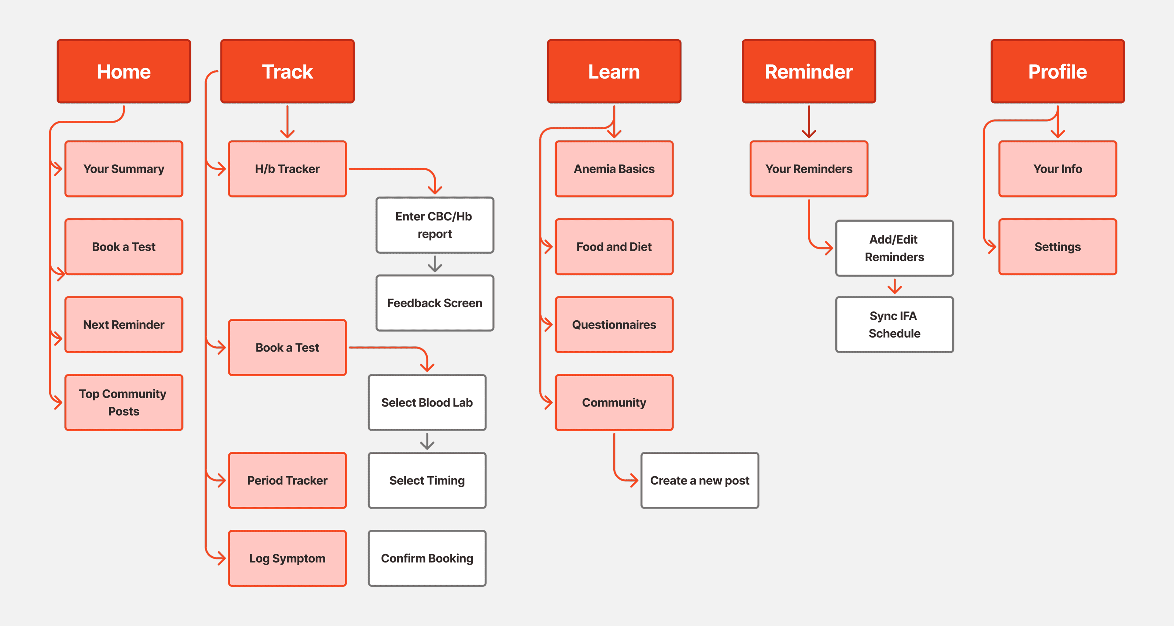 Information Architecture for Nivaara