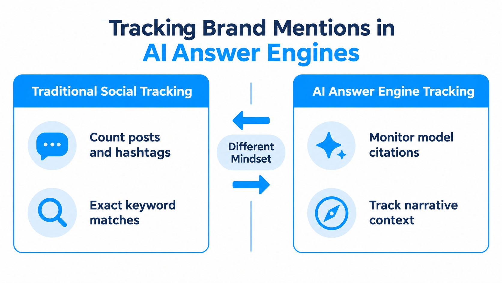 A comparison chart showing differences between traditional social tracking and modern AI answer engine tracking methods.