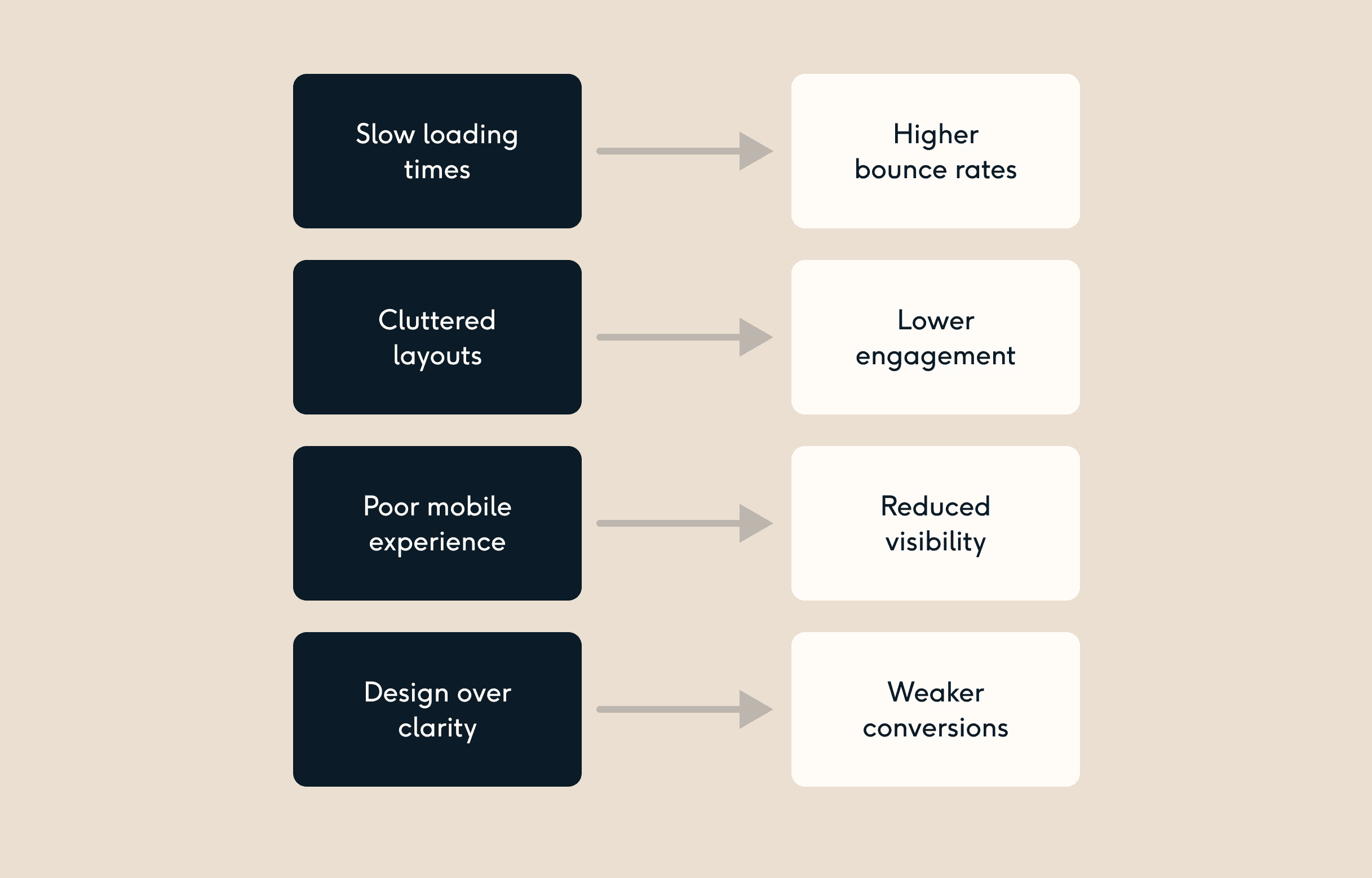 Diagram showing how common web design issues such as slow load times, poor mobile experience and confusing navigation reduce engagement and negatively impact SEO performance.