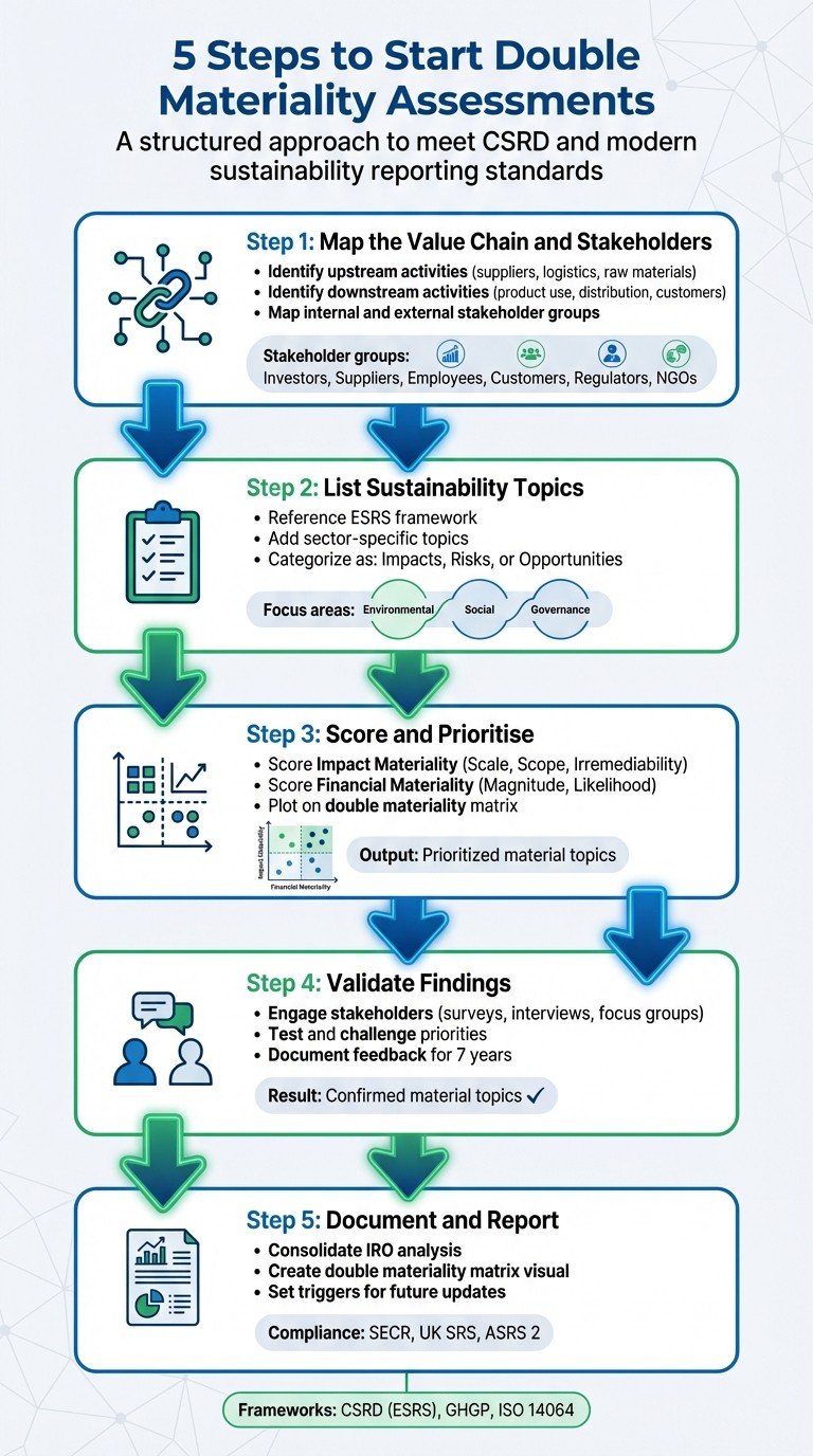 5 Steps to Complete a Double Materiality Assessment
