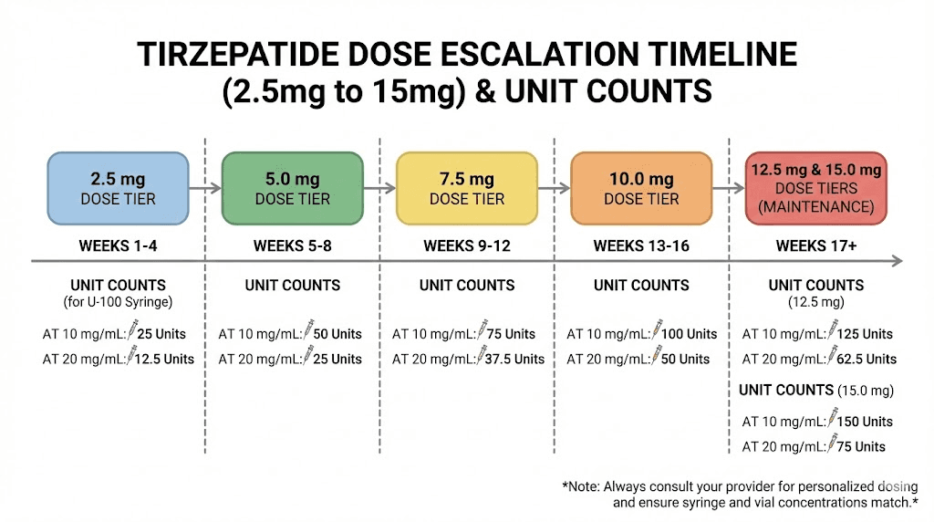 Tirzepatide dose escalation schedule with unit counts at different concentrations