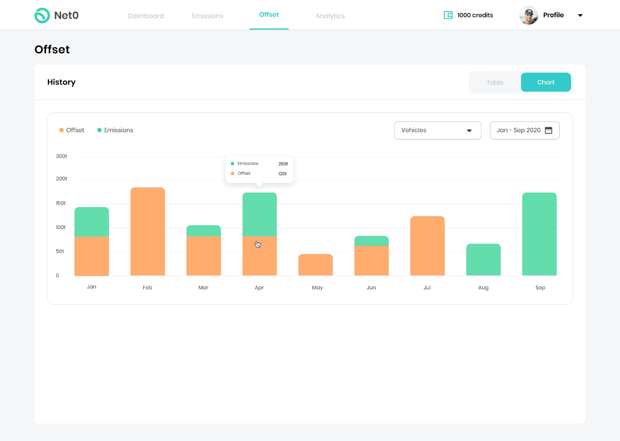 carbon offset analytics chart green and yellow for carbon accounting software