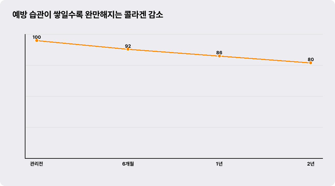 예방 습관이 쌓일수록 완만해지는 콜라겐 감소