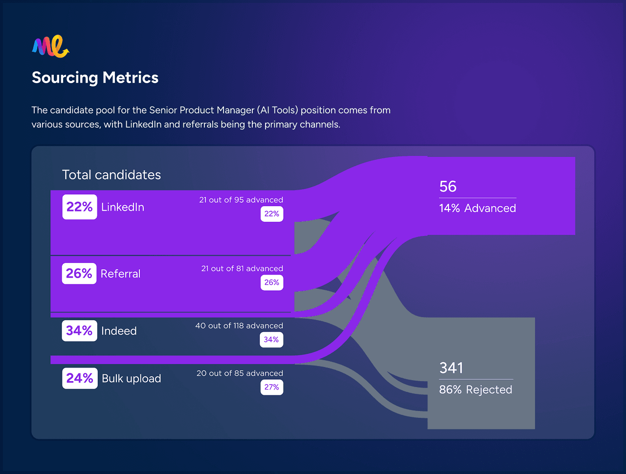 Professional.me sourcing metrics